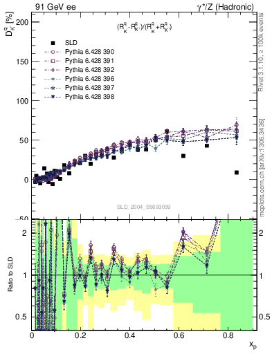 Plot of dK in 91 GeV ee collisions