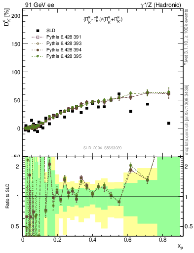 Plot of dK in 91 GeV ee collisions