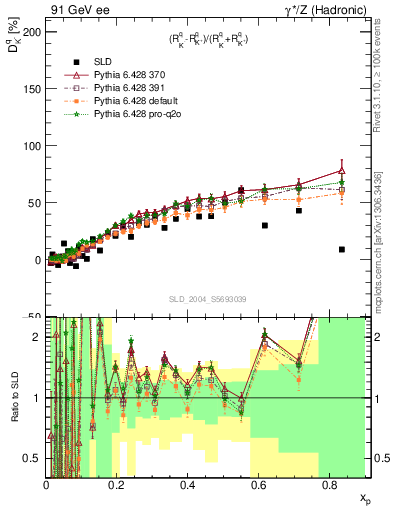 Plot of dK in 91 GeV ee collisions