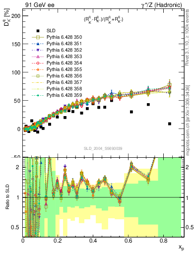 Plot of dK in 91 GeV ee collisions