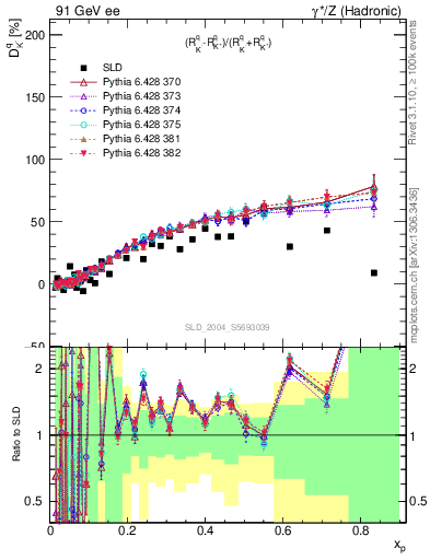 Plot of dK in 91 GeV ee collisions