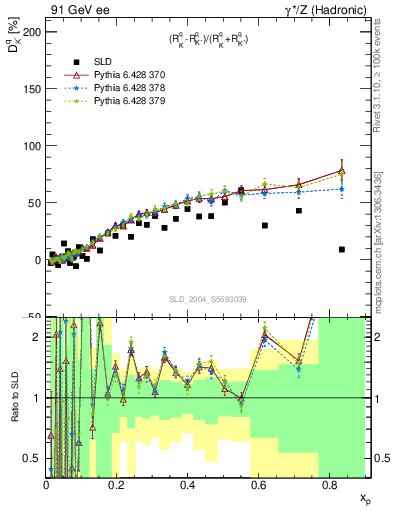 Plot of dK in 91 GeV ee collisions