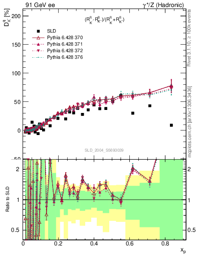 Plot of dK in 91 GeV ee collisions