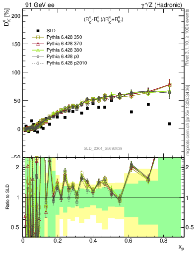 Plot of dK in 91 GeV ee collisions