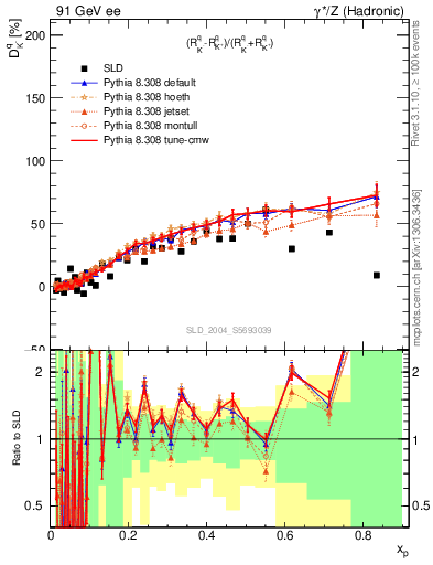 Plot of dK in 91 GeV ee collisions