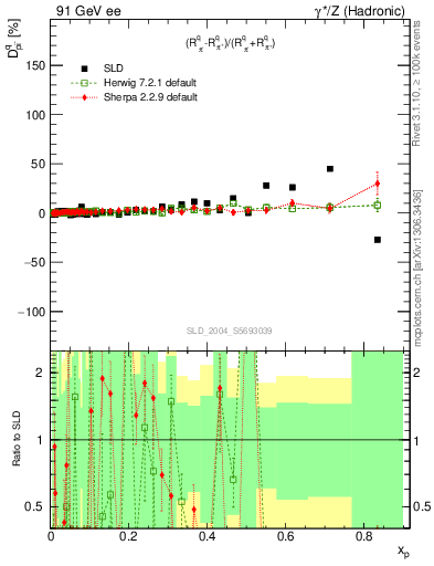 Plot of dpi in 91 GeV ee collisions