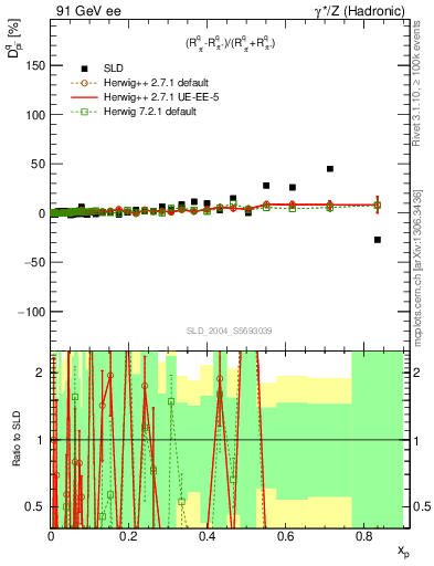 Plot of dpi in 91 GeV ee collisions