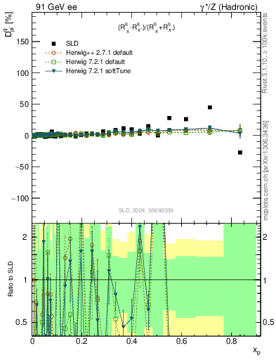 Plot of dpi in 91 GeV ee collisions