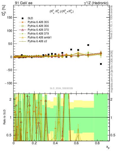 Plot of dpi in 91 GeV ee collisions