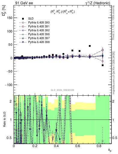 Plot of dpi in 91 GeV ee collisions