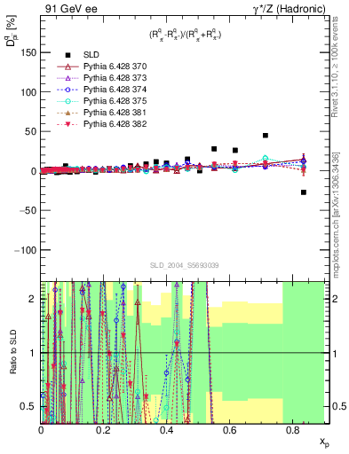 Plot of dpi in 91 GeV ee collisions