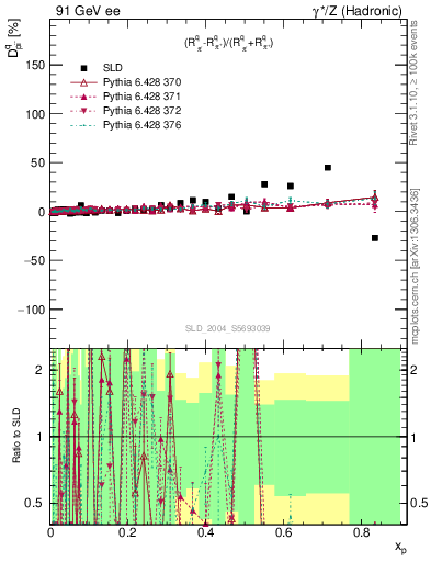 Plot of dpi in 91 GeV ee collisions