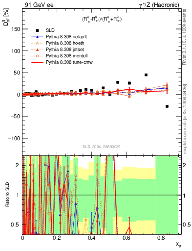 Plot of dpi in 91 GeV ee collisions