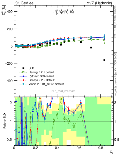 Plot of dq in 91 GeV ee collisions