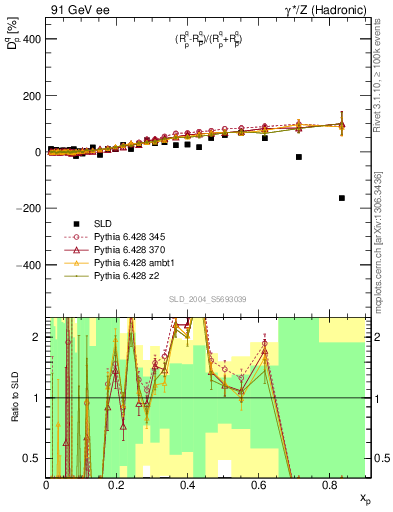 Plot of dq in 91 GeV ee collisions