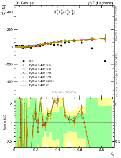 Plot of dq in 91 GeV ee collisions