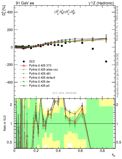 Plot of dq in 91 GeV ee collisions