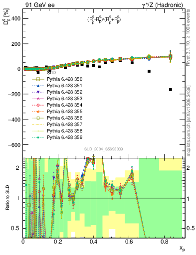 Plot of dq in 91 GeV ee collisions