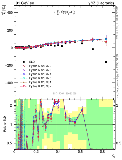 Plot of dq in 91 GeV ee collisions