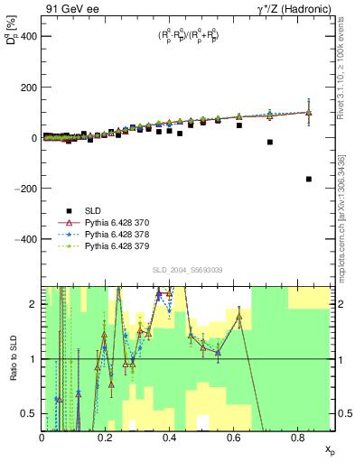 Plot of dq in 91 GeV ee collisions