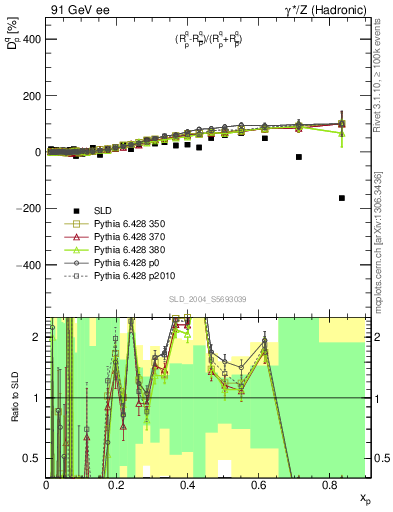 Plot of dq in 91 GeV ee collisions