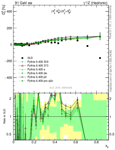 Plot of dq in 91 GeV ee collisions