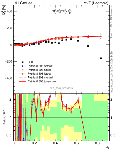 Plot of dq in 91 GeV ee collisions