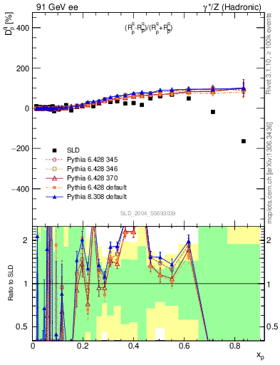 Plot of dq in 91 GeV ee collisions