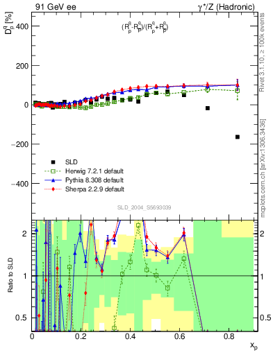 Plot of dq in 91 GeV ee collisions