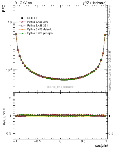 Plot of eec in 91 GeV ee collisions