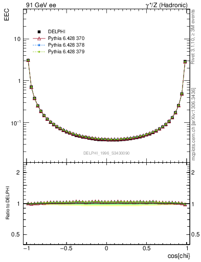 Plot of eec in 91 GeV ee collisions