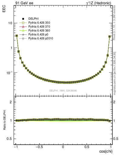 Plot of eec in 91 GeV ee collisions