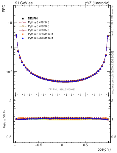 Plot of eec in 91 GeV ee collisions