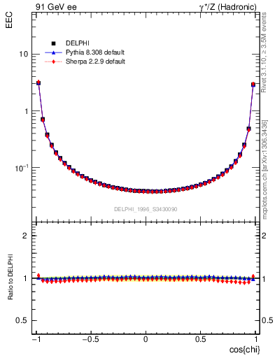 Plot of eec in 91 GeV ee collisions