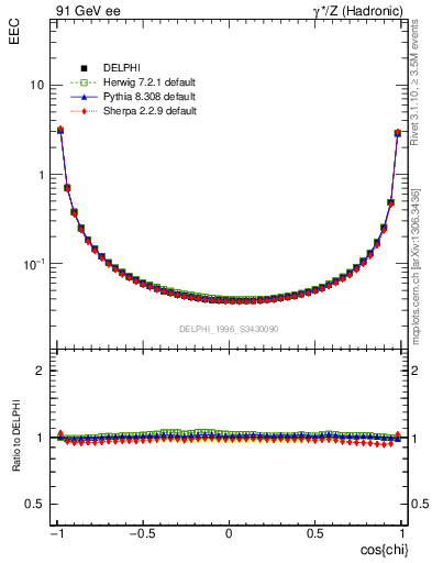 Plot of eec in 91 GeV ee collisions