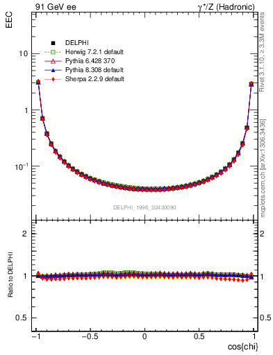 Plot of eec in 91 GeV ee collisions