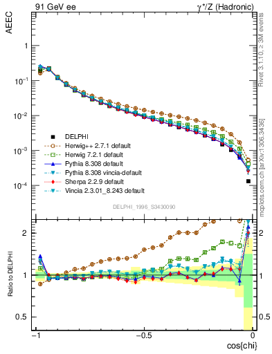 Plot of eeca in 91 GeV ee collisions