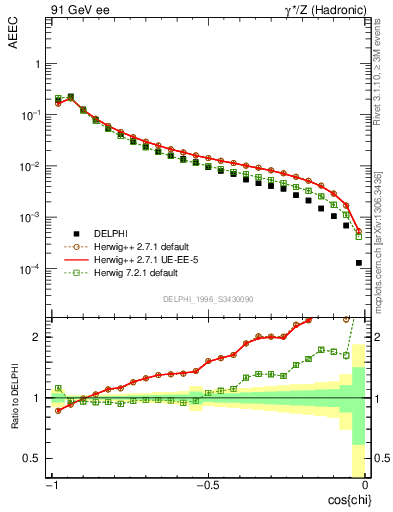 Plot of eeca in 91 GeV ee collisions