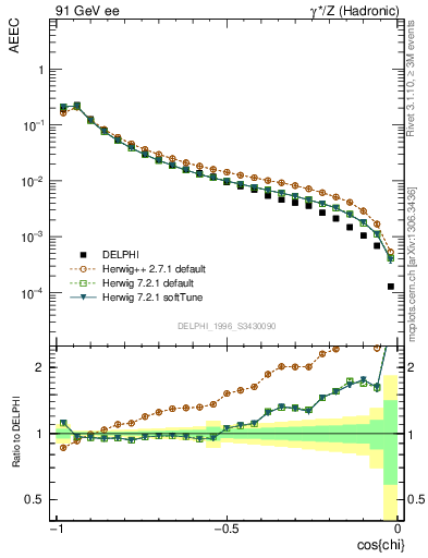 Plot of eeca in 91 GeV ee collisions