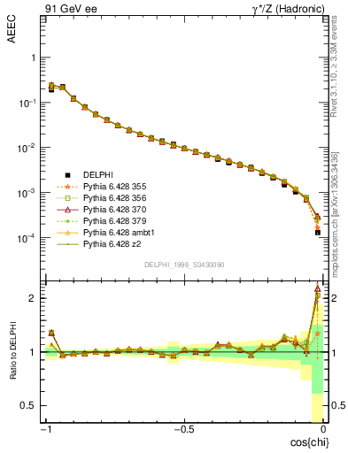 Plot of eeca in 91 GeV ee collisions