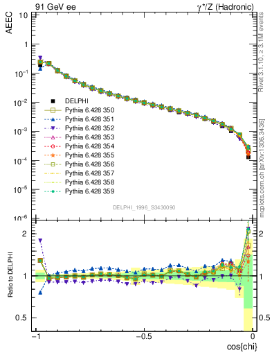 Plot of eeca in 91 GeV ee collisions