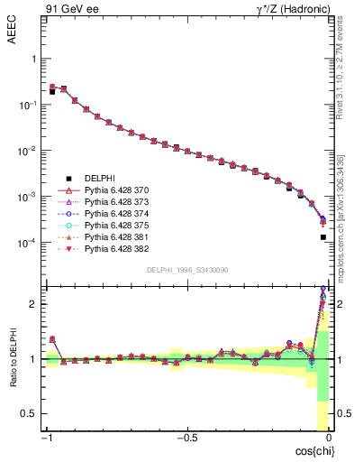 Plot of eeca in 91 GeV ee collisions