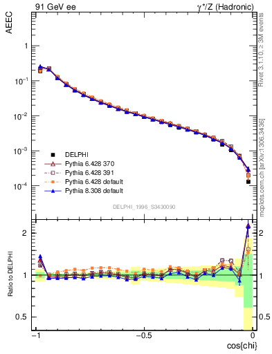 Plot of eeca in 91 GeV ee collisions