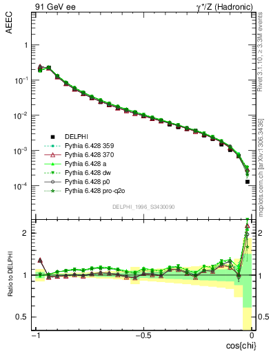 Plot of eeca in 91 GeV ee collisions