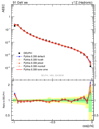 Plot of eeca in 91 GeV ee collisions