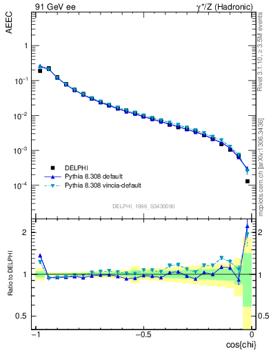 Plot of eeca in 91 GeV ee collisions