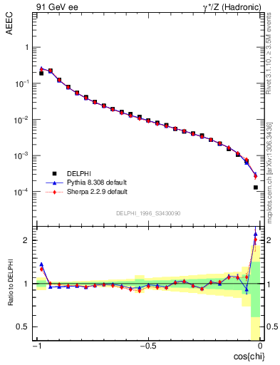 Plot of eeca in 91 GeV ee collisions