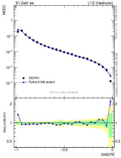 Plot of eeca in 91 GeV ee collisions