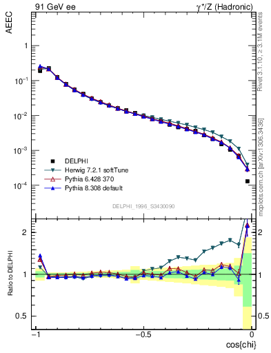 Plot of eeca in 91 GeV ee collisions