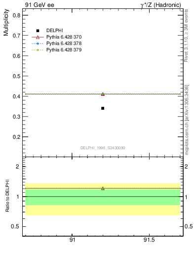 Plot of nB in 91 GeV ee collisions